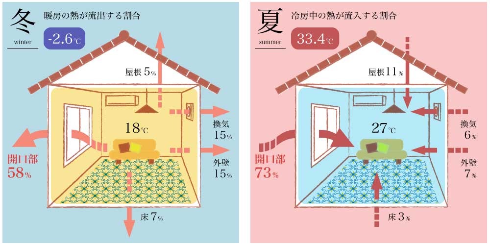 日本は 窓の後進国 断熱効果抜群な 樹脂サッシ の普及率を世界と比較してみました 埼玉県鴻巣市の家づくり 高断熱 高気密な注文住宅なら佐藤ホーム